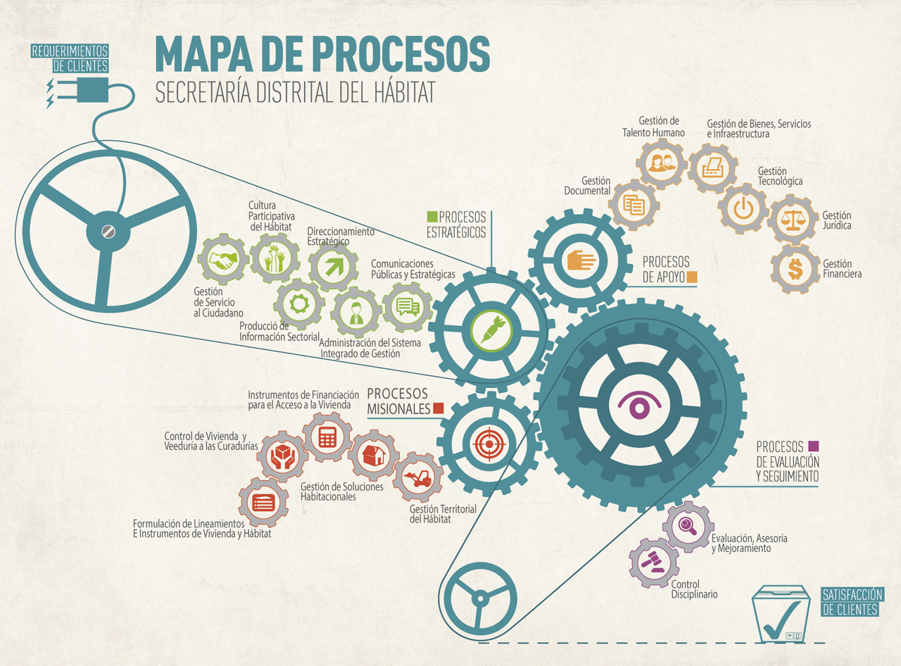 mapa de procesos Secretaría Distrital del Hábitat